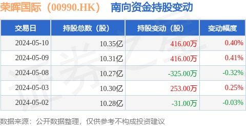 榮暉國際 00990.hk 5月10日南向資金增持416萬股