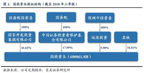 公司深度 | 國投資本 產融+融融結合，立足證券放眼未來投資控股